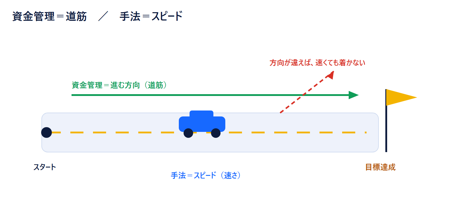 資金管理=道筋/手法=スピードの概念図:方向が違えば速くても目標に着かない