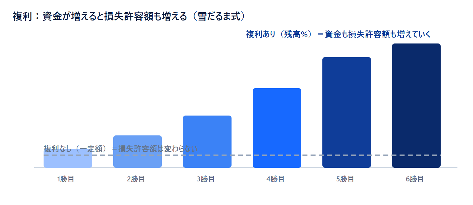 FX複利運用の図：資金が増えると損失許容額も増えていく