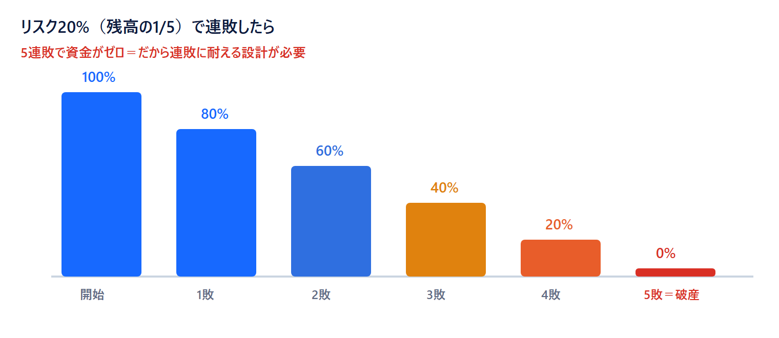 FX破産率の図:リスク20%なら5連敗で資金がゼロになる