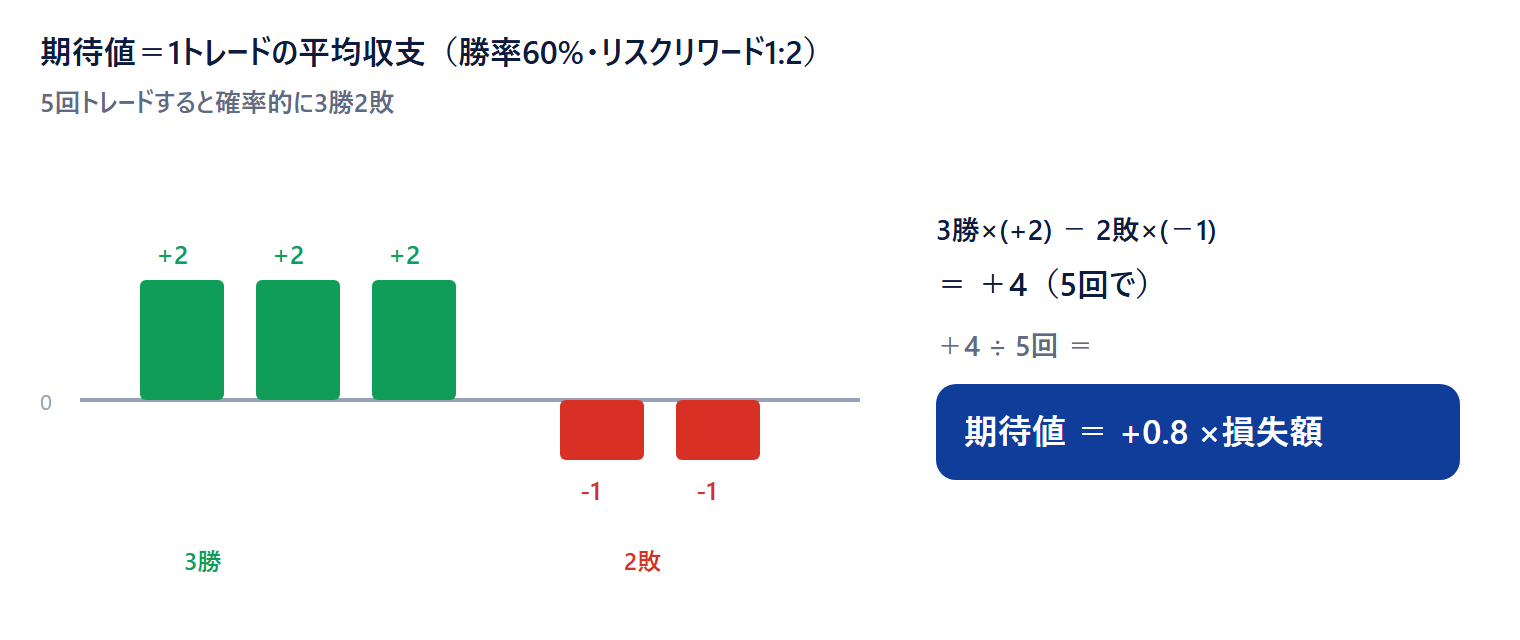 FX期待値の計算図:勝率60%リスクリワード1:2なら期待値は損失額の0.8倍