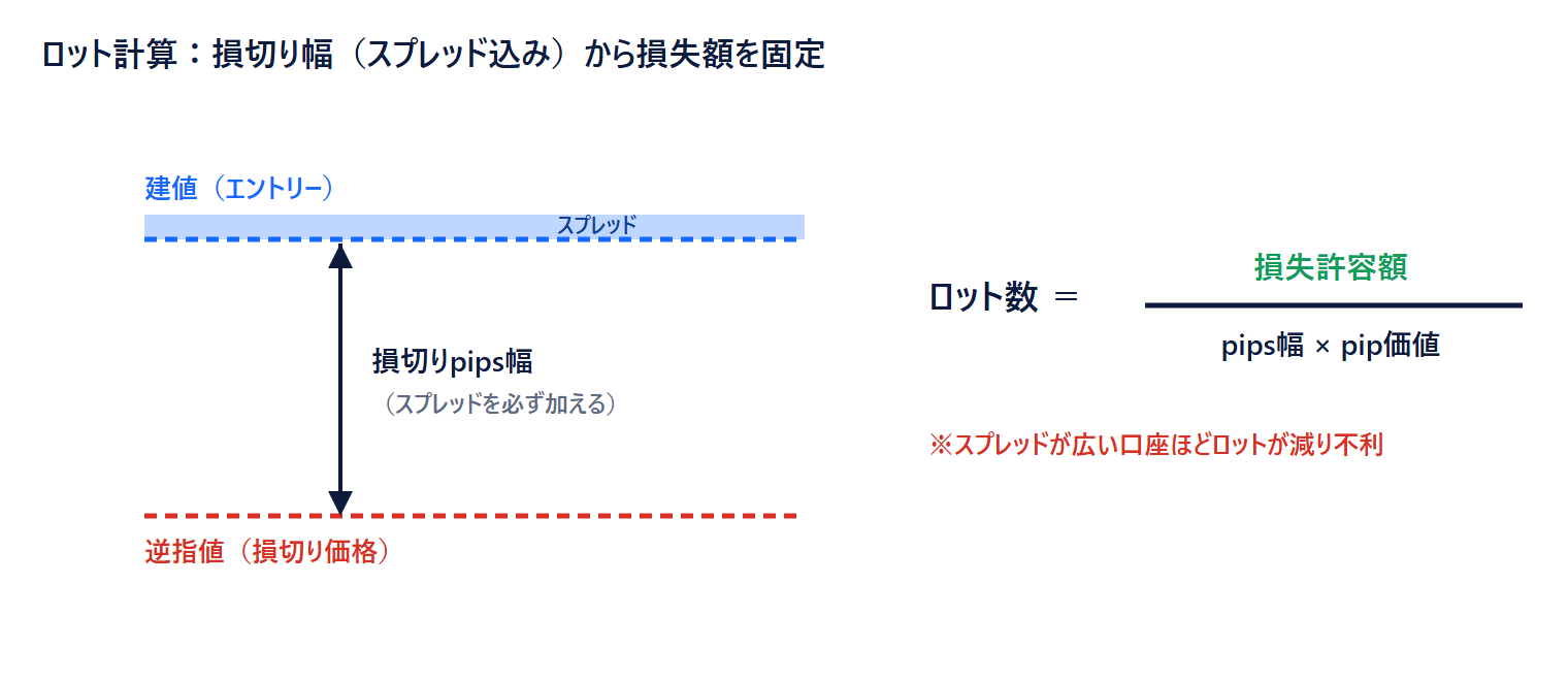 FXロット計算の図：損切りpips幅とスプレッドから損失額を固定する