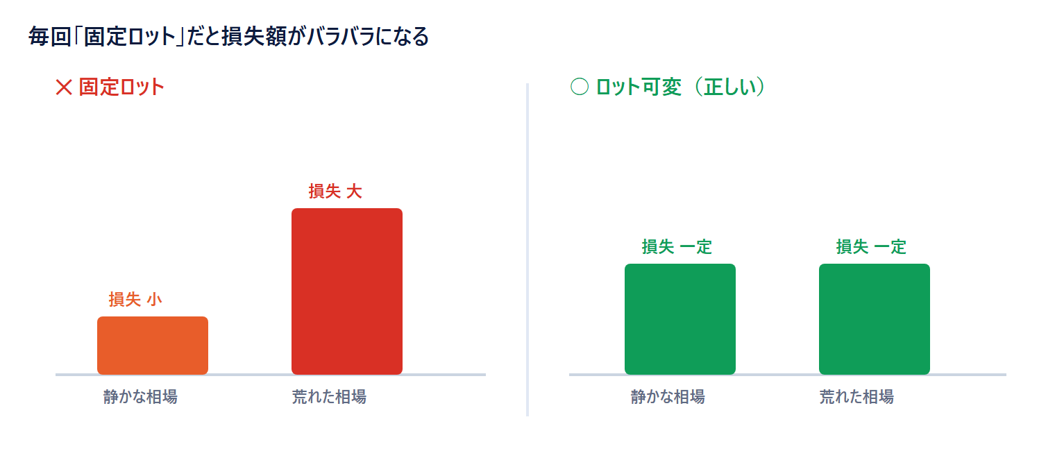 固定ロットだと相場のボラ次第で損失額がバラつく図