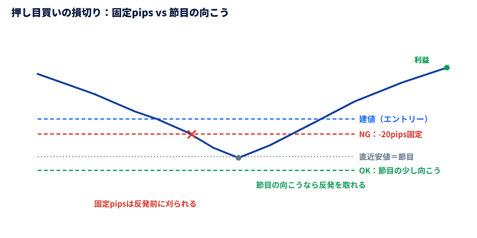 押し目買いの損切りライン図解：固定pipsは反発前に刈られ、節目の向こうなら反発を取れる
